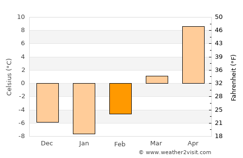 Winner average temperature in February