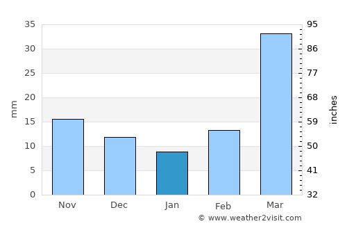 Winner average rain in January