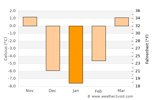 Winner average temperature in January