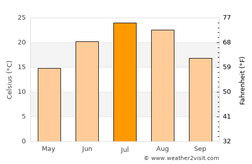 Winner average temperature in July