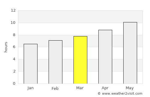 Winner average rain in March