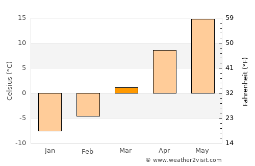 Winner average temperature in March