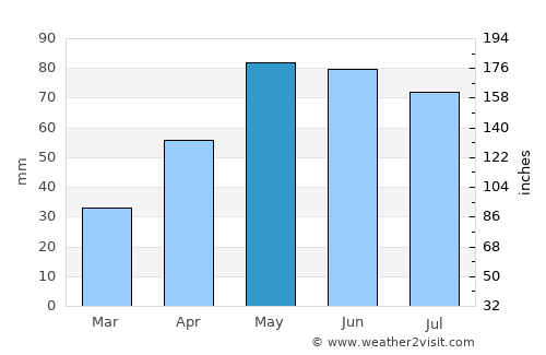 Winner average rain in May
