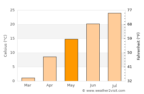 Winner average temperature in May