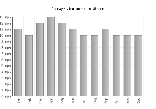 Winner average winspeed by month (mph)