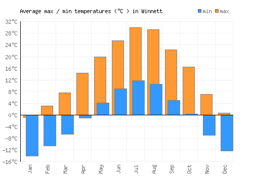 Winnett average minimum / maximum temperatures (Celsius)
