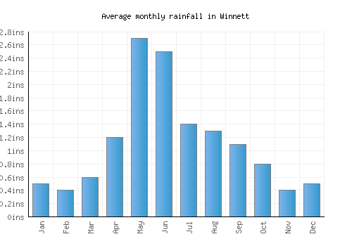 Winnett monthly rainfall chart (inches)