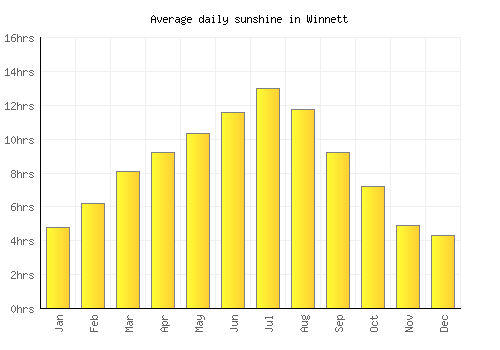 Winnett average daily sunshine chart