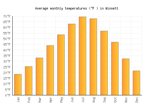 Winnett average temperature chart (Fahrenheit)
