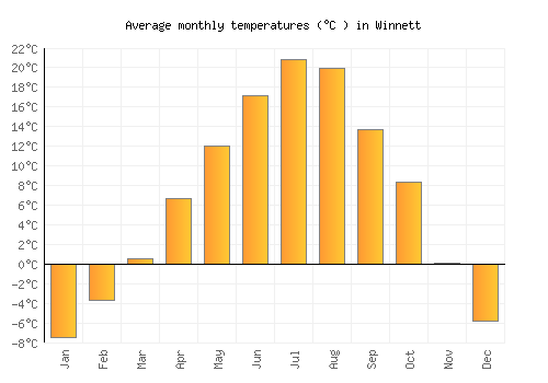Winnett average temperature chart (Celsius)
