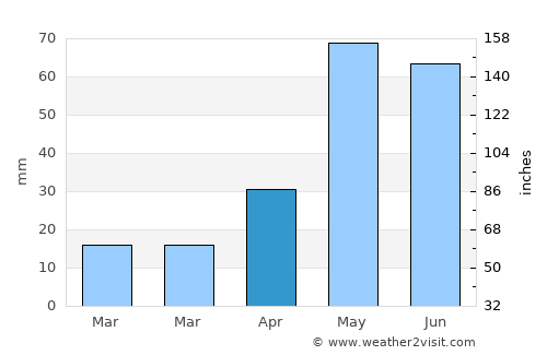 Winnett average rain in April