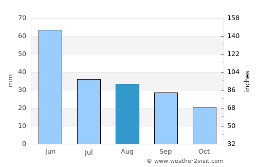 Winnett average rain in August