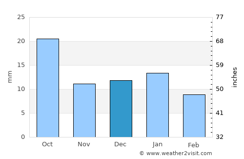 Winnett average rain in December