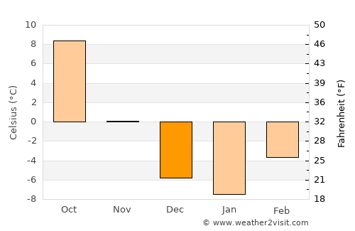 Winnett average temperature in December