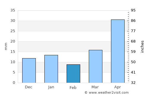 Winnett average rain in February