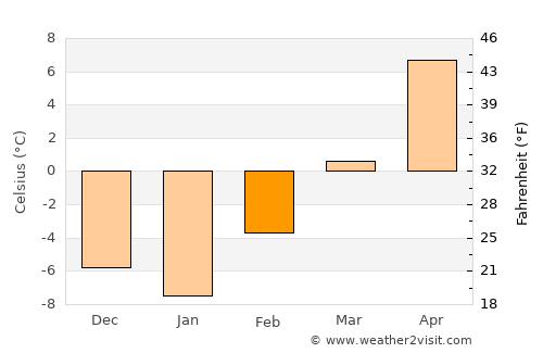 Winnett average temperature in February