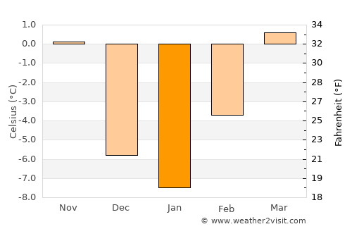 Winnett average temperature in January