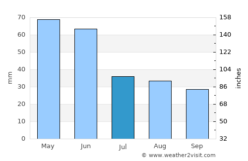 Winnett average rain in July