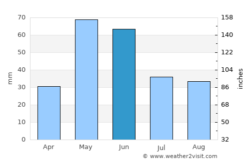 Winnett average rain in June