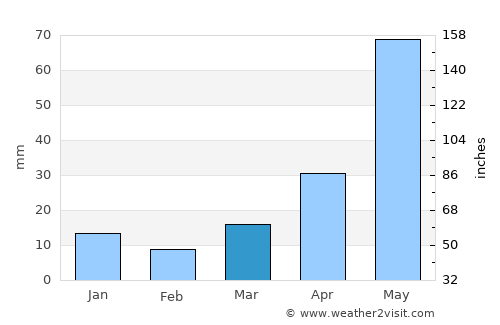 Winnett average rain in March