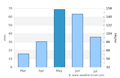Winnett average rain in May