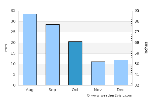 Winnett average rain in October