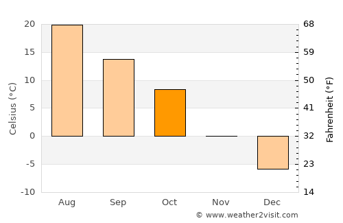Winnett average temperature in October