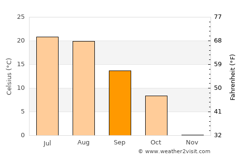 Winnett average temperature in September