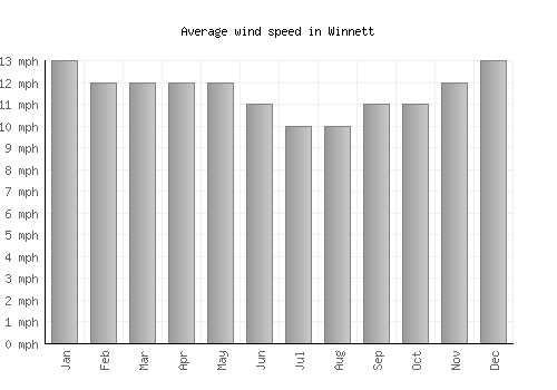 Winnett average winspeed by month (mph)