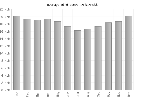 Winnett average winspeed by month (km/h)