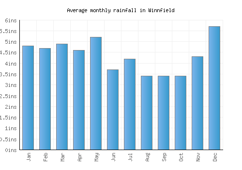 Winnfield monthly rainfall chart (inches)