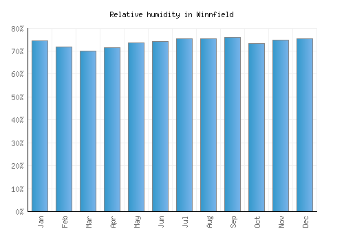 Winnfield relative humidity averages