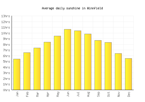 Winnfield average daily sunshine chart