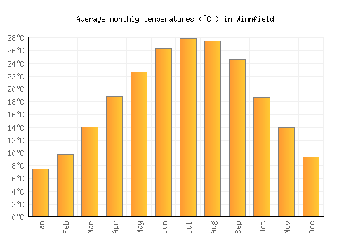 Winnfield average temperature chart (Celsius)