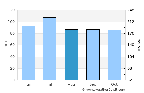 Winnfield average rain in August