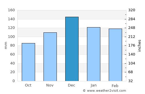 Winnfield average rain in December