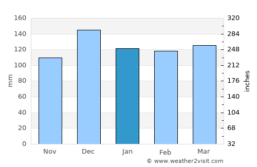 Winnfield average rain in January