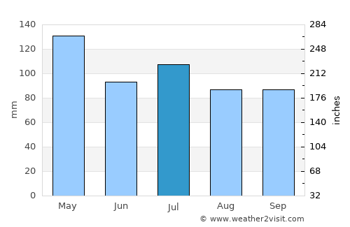 Winnfield average rain in July