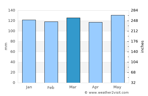 Winnfield average rain in March