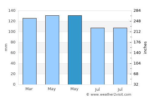 Winnfield average rain in May