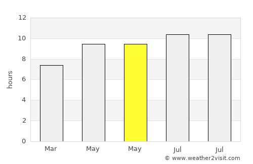 Winnfield average rain in May