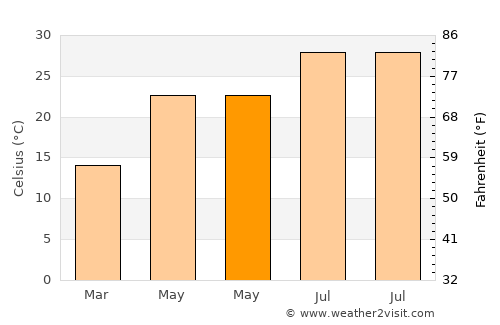 Winnfield average temperature in May