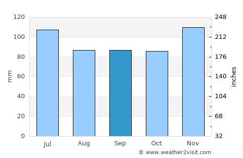 Winnfield average rain in September
