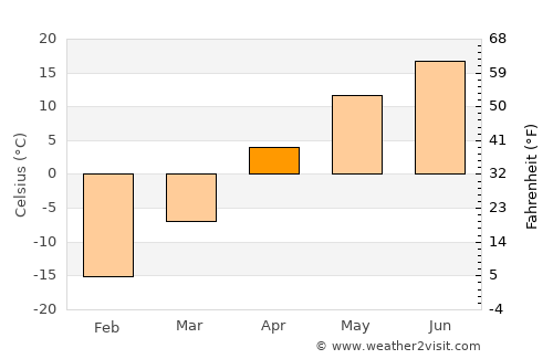 Winnipeg average temperature in April