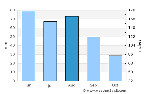 Winnipeg average rain in August