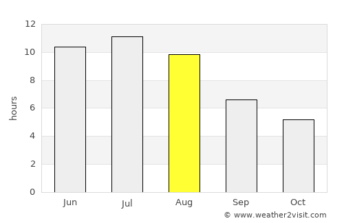 Winnipeg average rain in August
