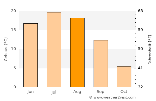 Winnipeg average temperature in August