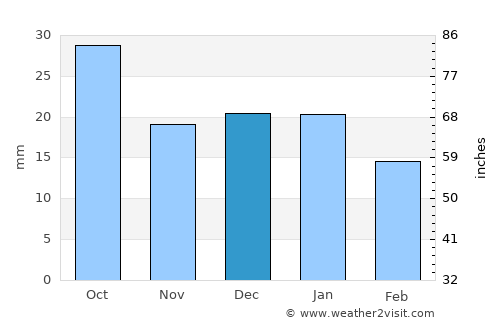 Winnipeg average rain in December
