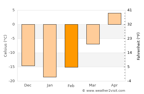Winnipeg average temperature in February