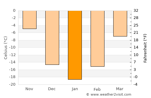 Winnipeg average temperature in January